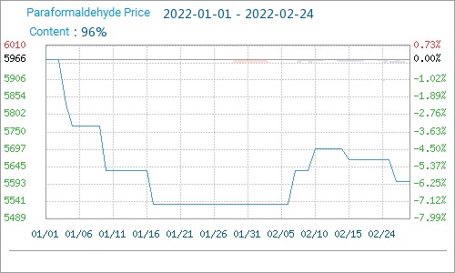 paraformaldehyde market price