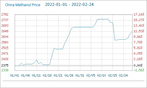 methanol market price