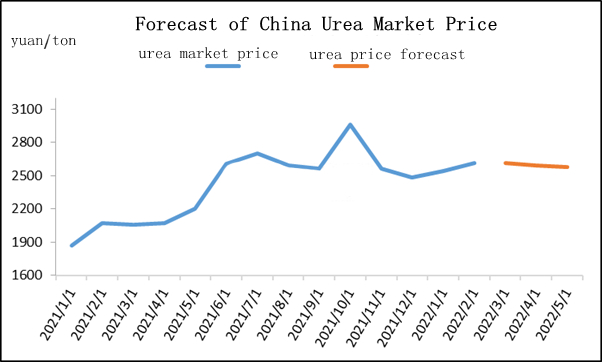 urea market price and forecast