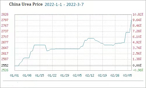 China urea price