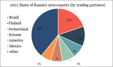 Russia urea exports by trading partners