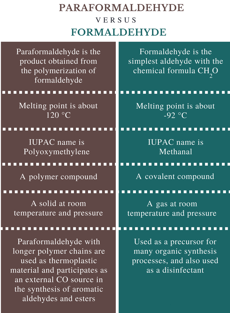 La différence entre le paraformaldéhyde et le formaldéhyde