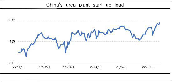 Charge de démarrage de l'usine d'urée en Chine