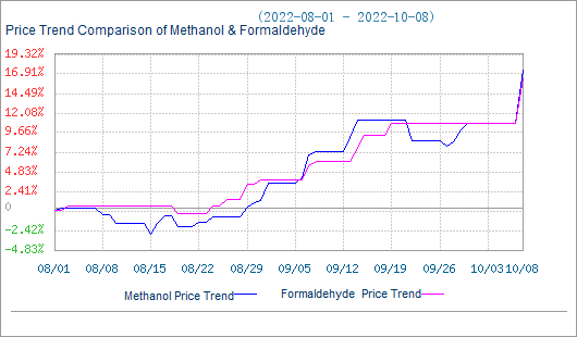 prix du méthanol