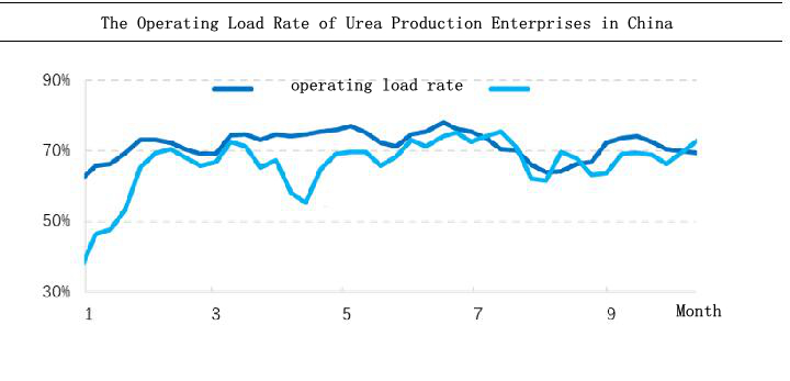 Le taux de charge d'exploitation des entreprises de production d'urée en Chine