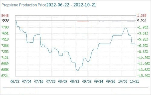 Le marché du propylène est faible et a chuté (du 31 octobre au 4 novembre)