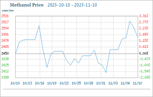 Le marché du méthanol a augmenté dans une fourchette étroite en novembre