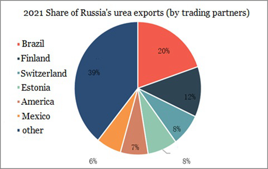 analyse des exportations d'urée de la russie