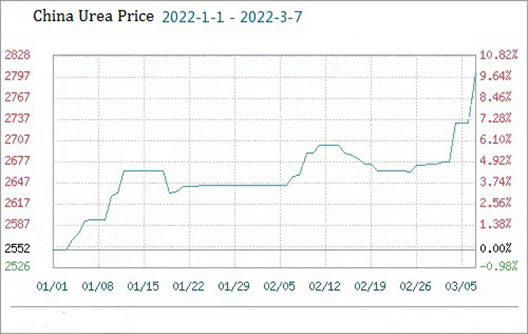 le prix de l'urée en Chine a augmenté de 2.60% le 7 mars