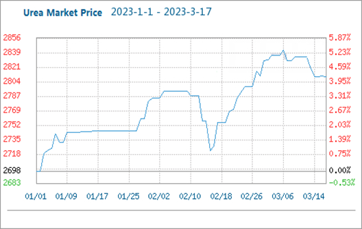 Le prix de l'urée a chuté de 0,82 % cette semaine (du 11 mars au 17 mars)