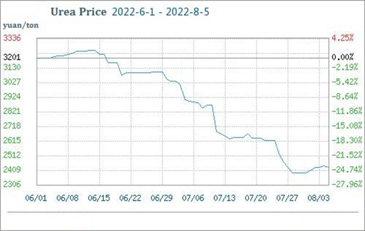 Le prix de l'urée a augmenté de 1,42 % cette semaine (du 30 juillet au 5 août)
