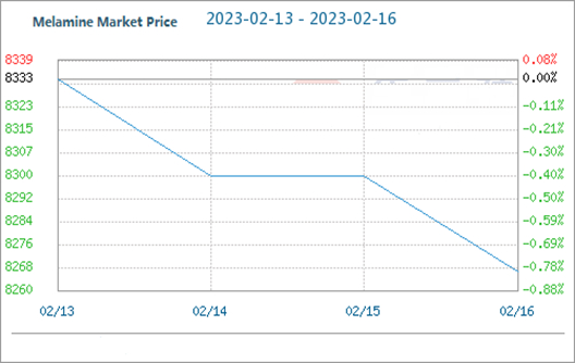 Le 22 février, le prix intérieur de l'urée a augmenté de 0,51 %