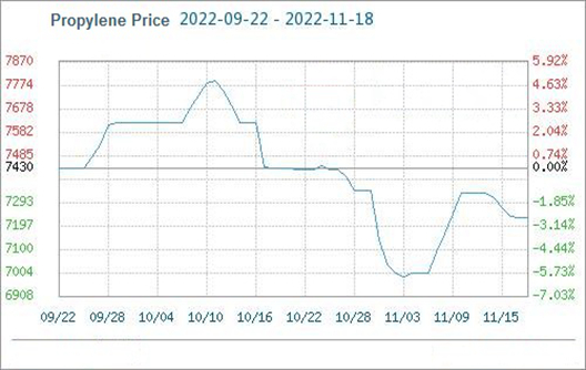 Les échanges sur le marché sont faibles, le prix du propylène a légèrement baissé