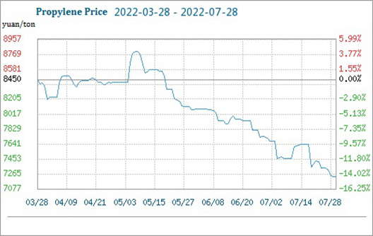 Le marché du propylène a faiblement chuté en juillet
