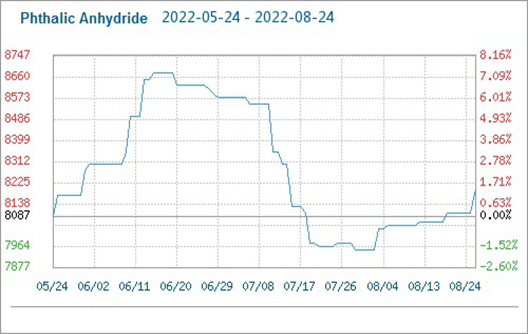 Le prix du marché de l'anhydride phtalique a augmenté
