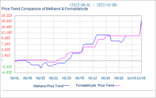 Hausse des prix du marché du formaldéhyde à mesure que le marché du méthanol augmente
