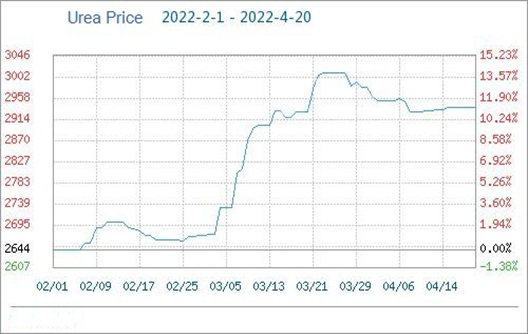 le prix de l'urée en chine est temporairement stable le 20 avril
