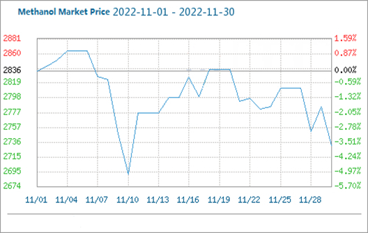Le marché du méthanol était faible et volatil en novembre