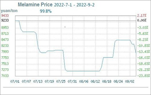 Le prix de l'urée a augmenté de 0,25 % cette semaine (8,27-9,2)
