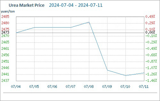 Approvisionnement adéquat, baisse du prix du marché de l’urée (7.4-7.11)