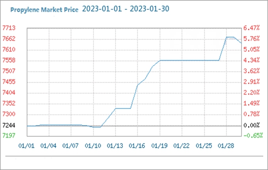 Le marché du propylène a augmenté régulièrement en janvier