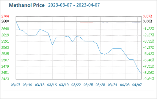 Le marché du méthanol a considérablement chuté