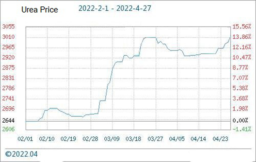le prix de l'urée en Chine a augmenté de 0.97% le 27 avril

