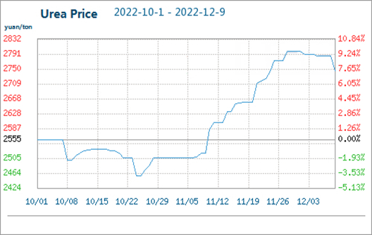 Le prix de l'urée a chuté de 1,65 % du 3 décembre au 9 décembre